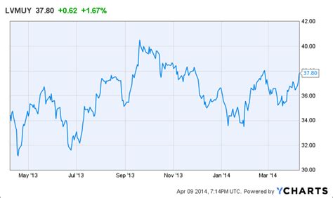 louis vuitton ipo|LVMH Moet Hennessy Louis Vuitton Stock Price .